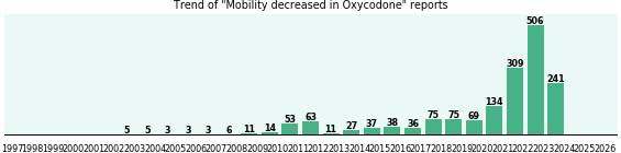 Could Oxycodone cause Mobility decreased? Could Oxycodone cause Mobility decreased?